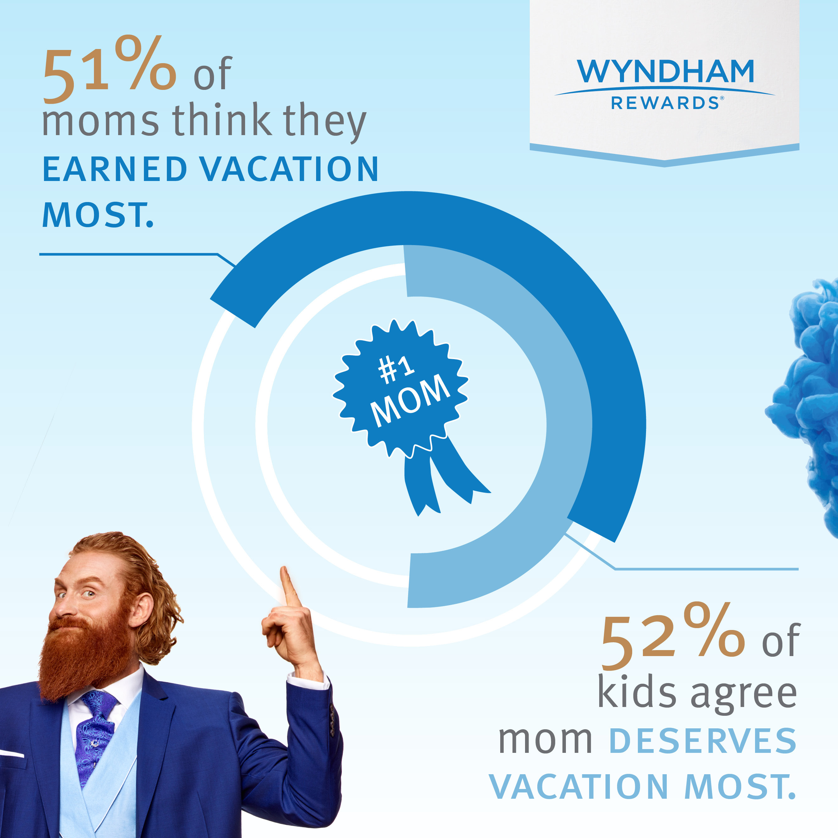 A new national survey by Wyndham Rewards found that 52% of kids agree mom deserves a vacation more than anybody else in the family. 