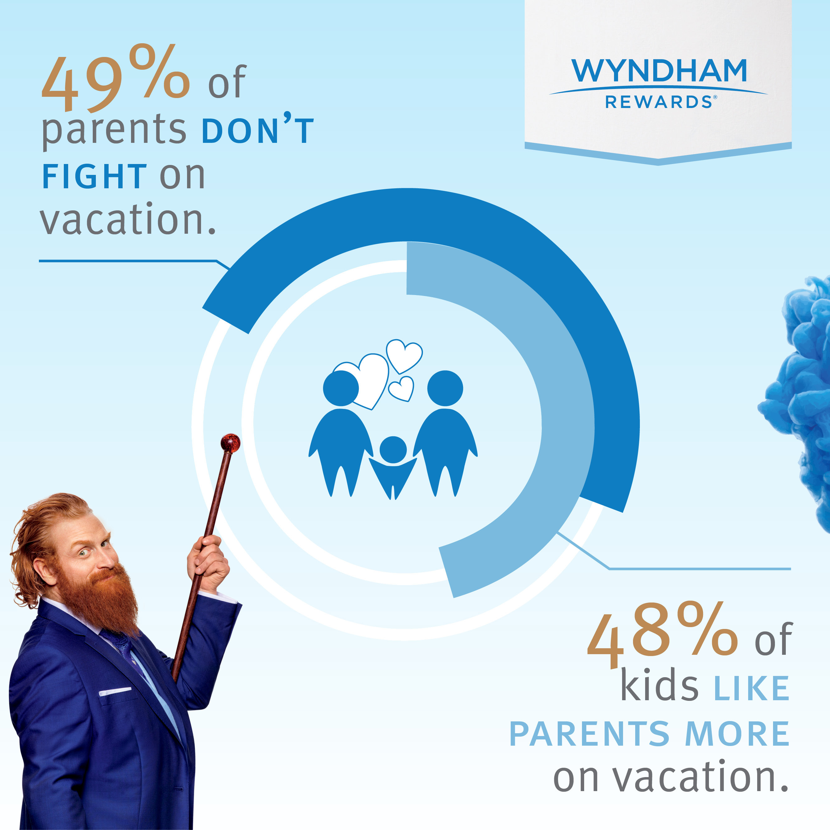 A new national survey by Wyndham Rewards found that 48% of kids like their parents more on vacation than when at home. 