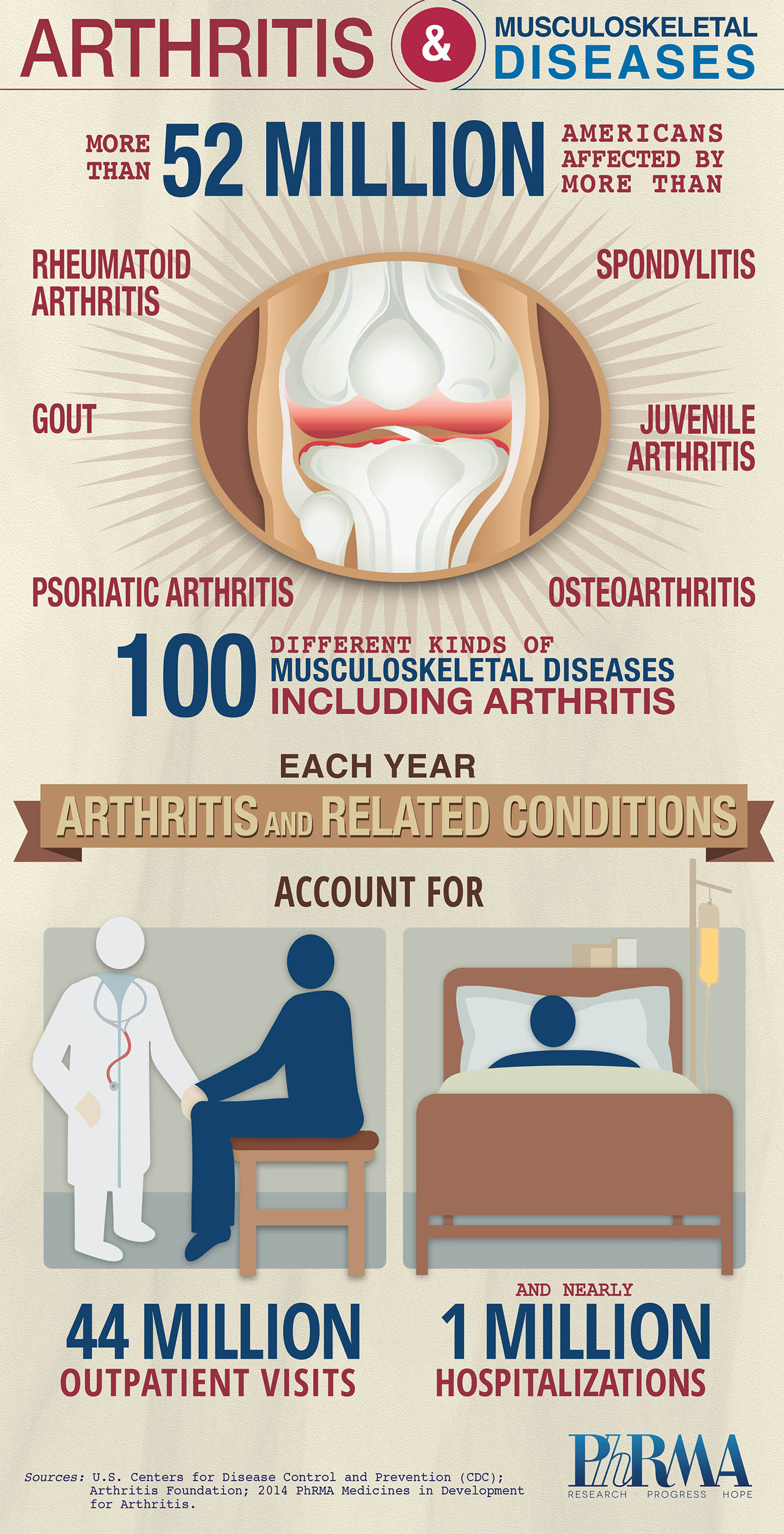 Arthritis & Musculoskeletal Diseases (source: PhRMA)