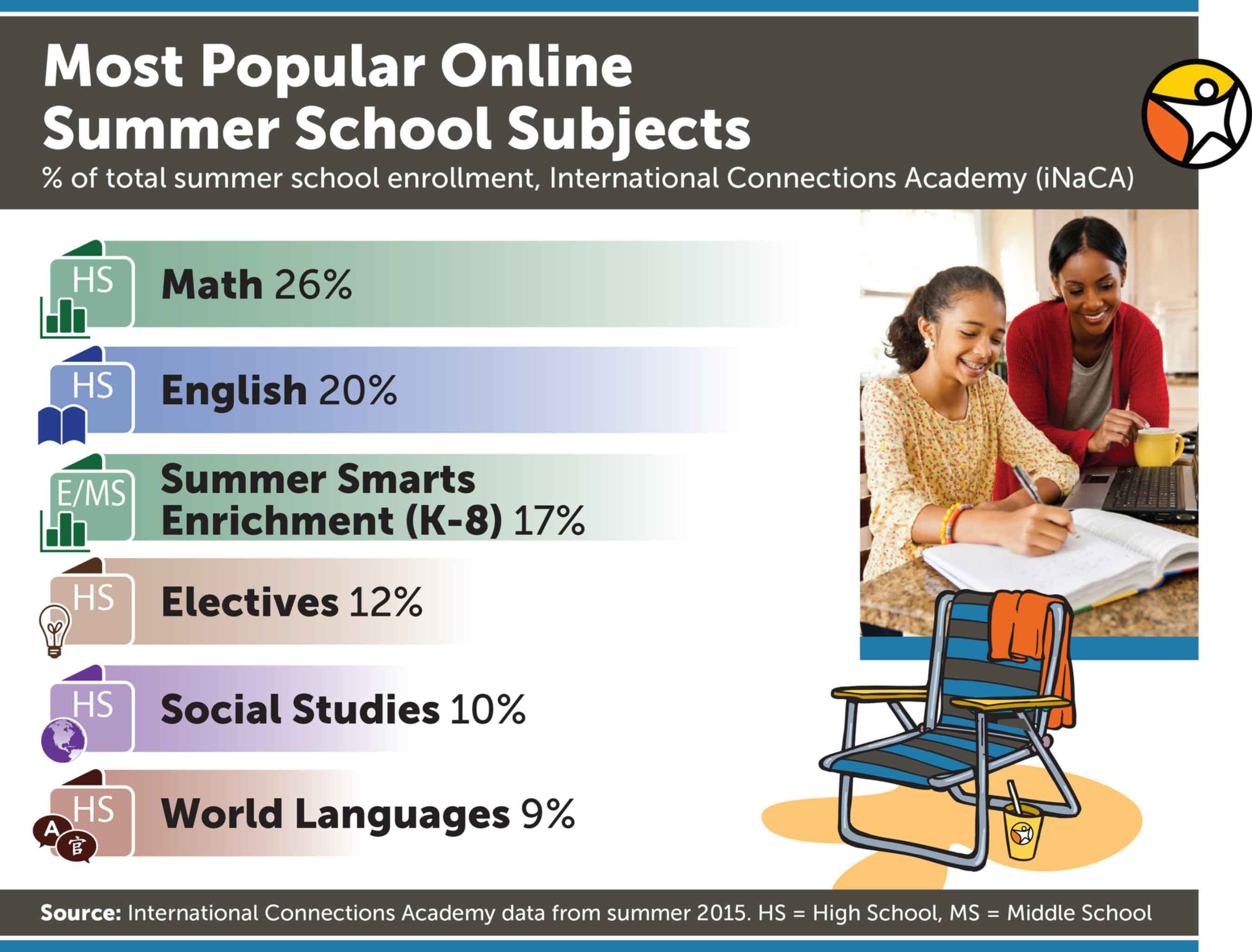 Most Popular Online Summer School Subjects