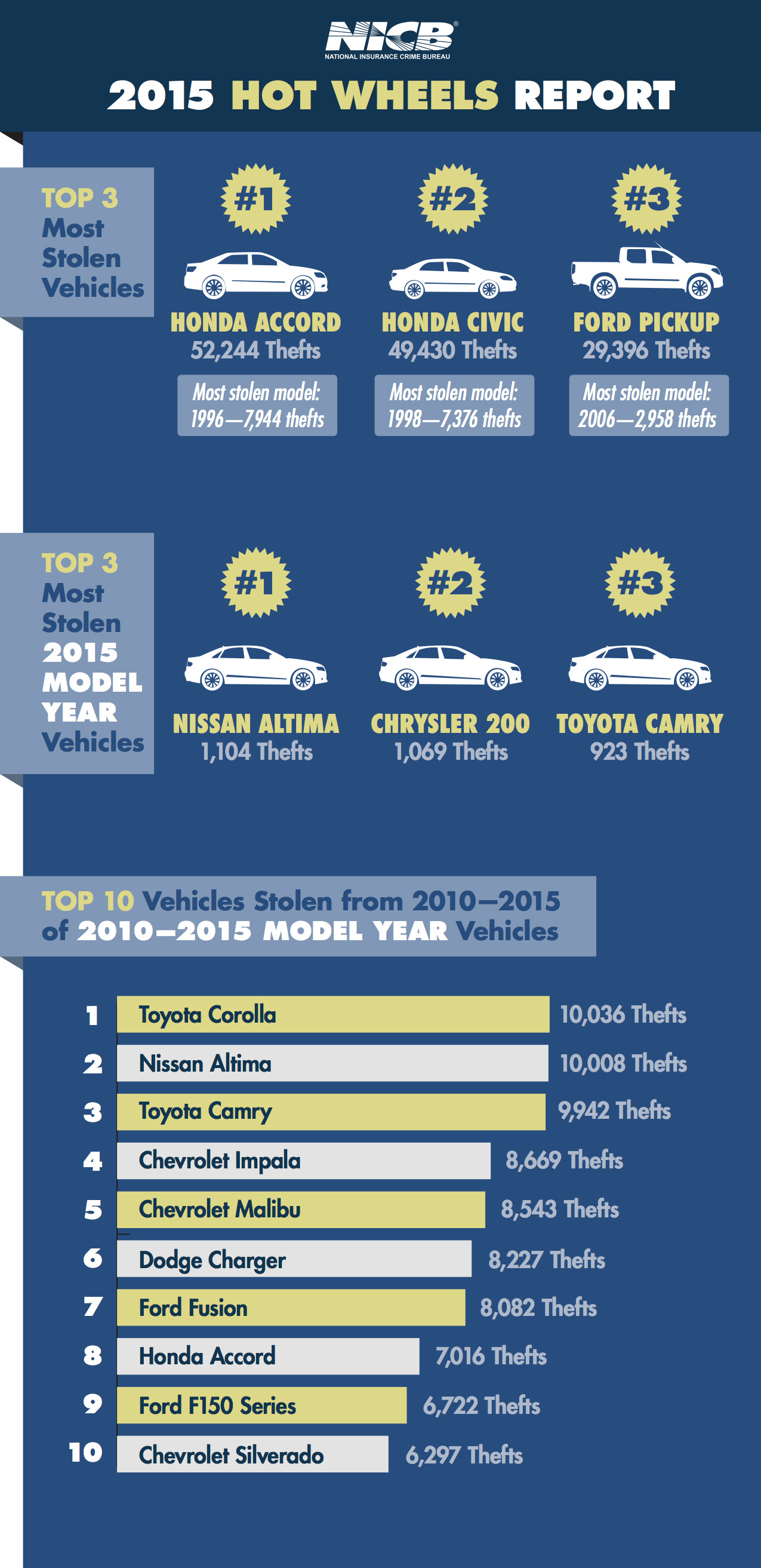 1996 Honda Accord Tops List Of America's 10 Most Stolen Vehicles