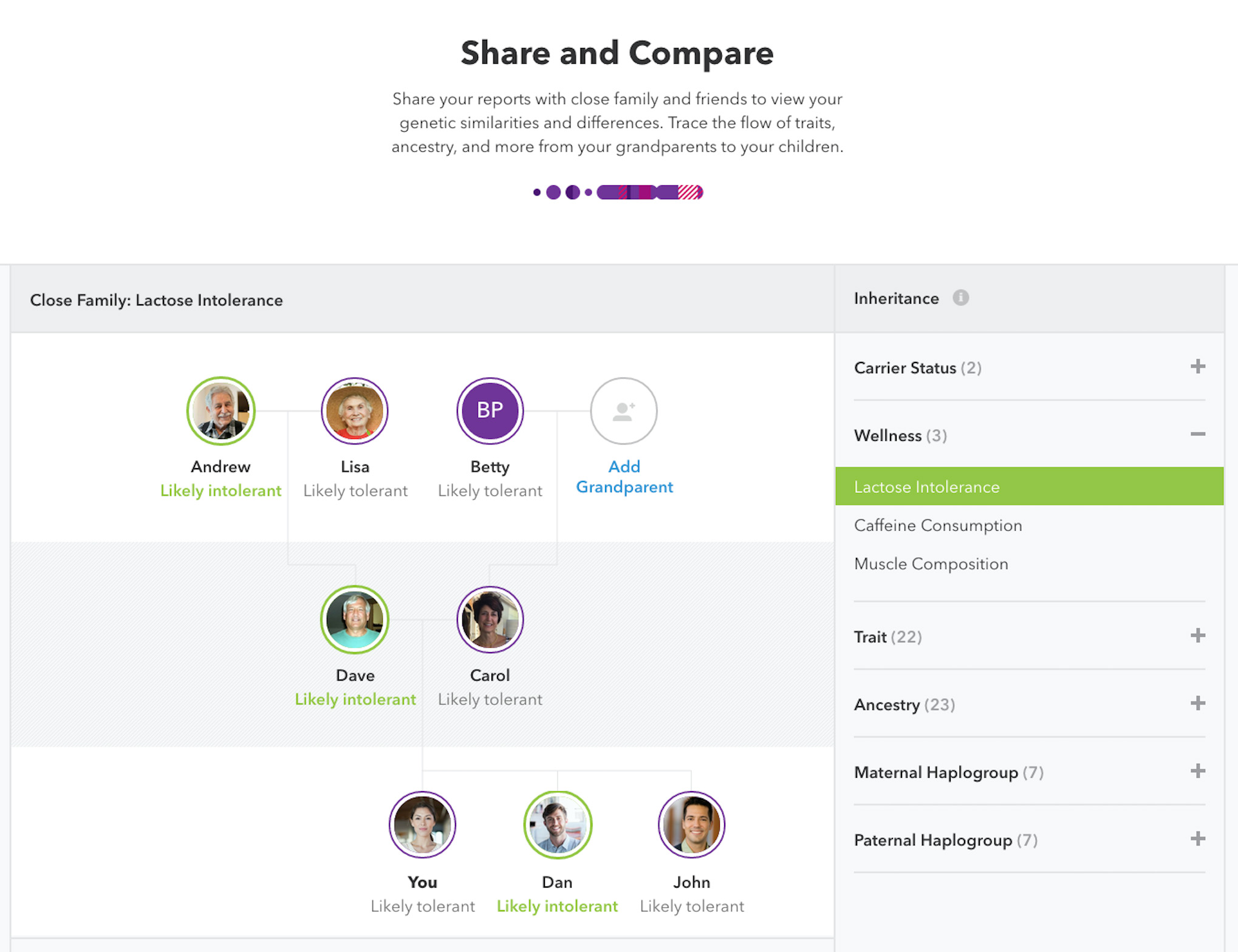 Share your reports with close family and friends to view your genetic similarities and differences. Trace the flow of traits, ancestry, and more from your grandparents to your children.