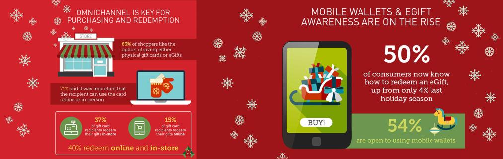 Gift cards will be a top holiday gifting choice again this season, with ...