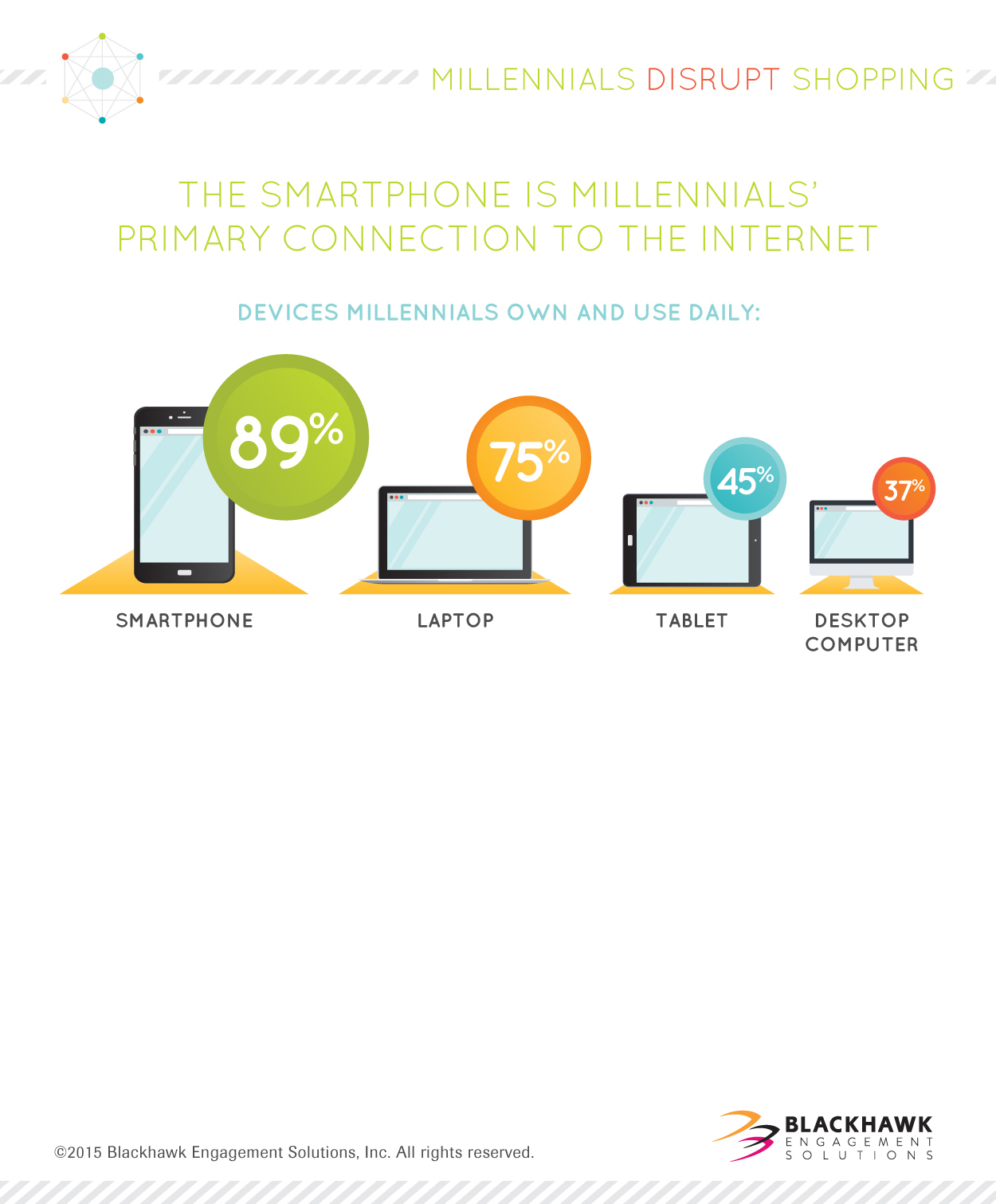 Devices millennials own and use daily include smartphones (89%), laptops (75%), tablets (45%), and desktop computers (37%).