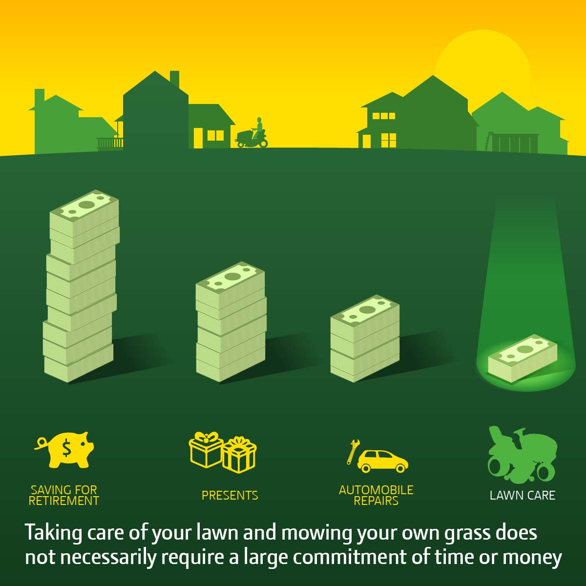Research from John Deere shows that consumers spend considerably less, annually, on lawn care than other common expenses.