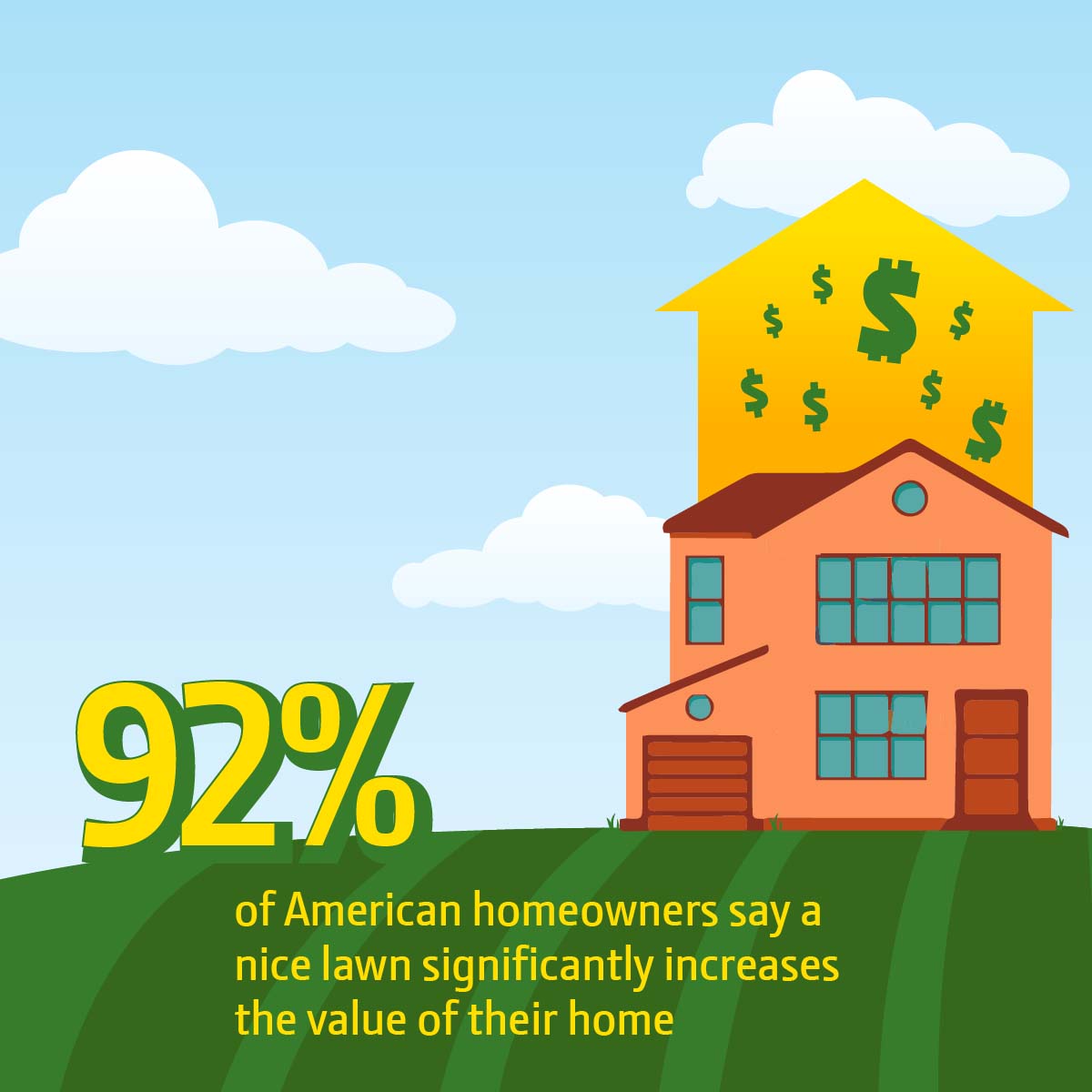 The survey from John Deere reveals most American homeowners believe proper lawn maintenance increases the value of their homes.