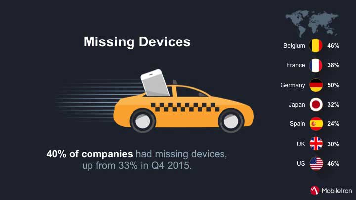 40% of companies have missing mobile devices.