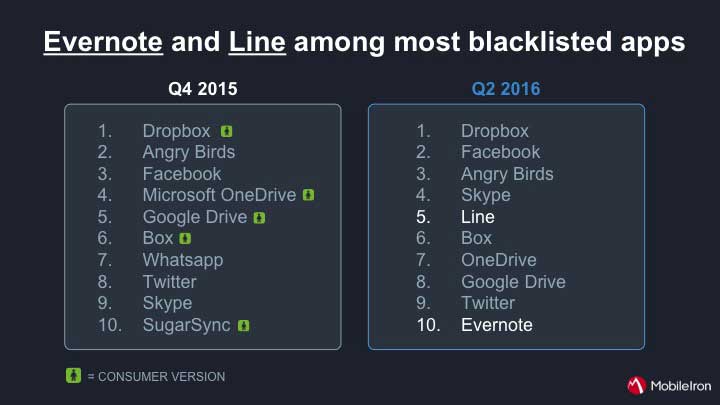 Evernote and Line among most blacklisted consumer apps.