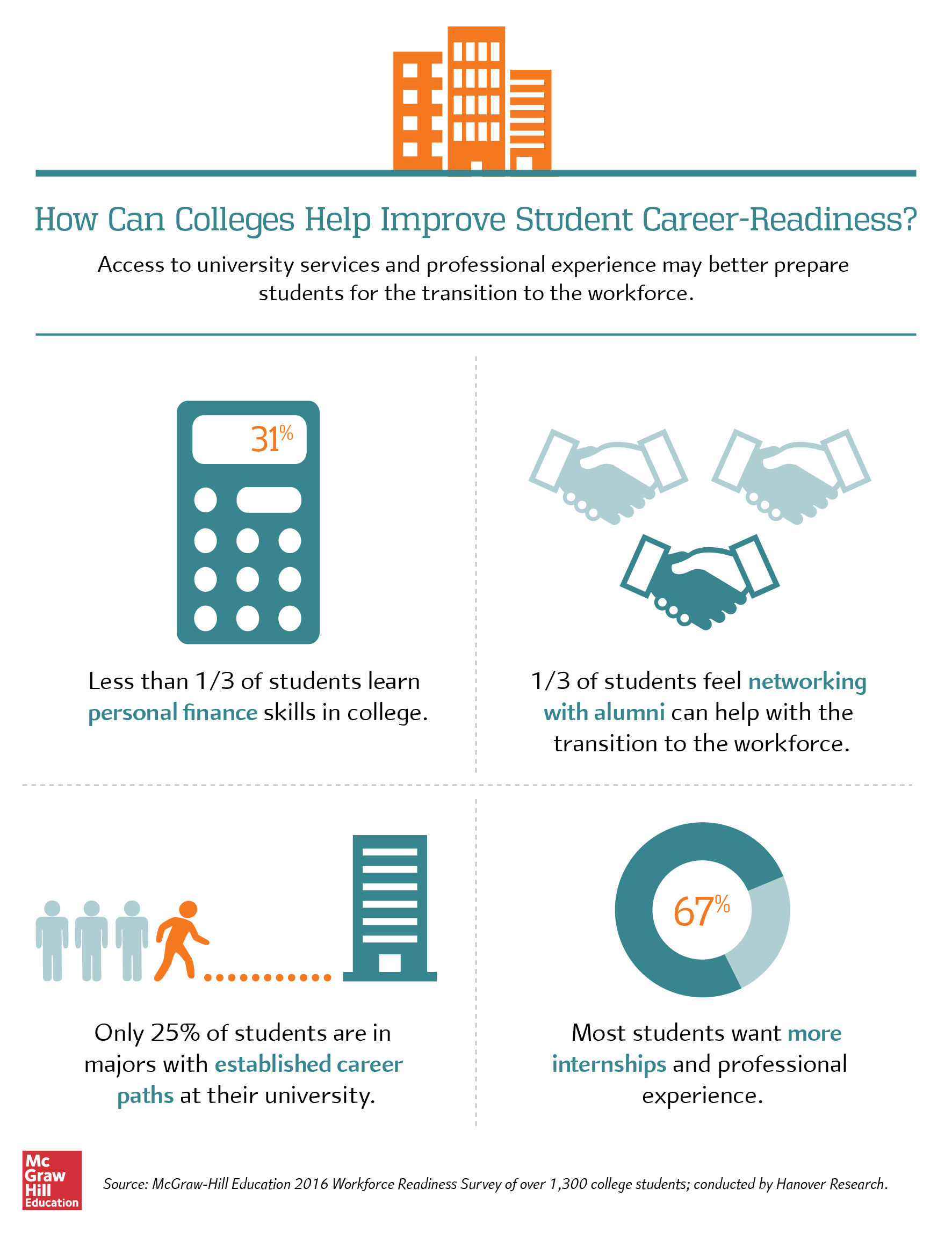 Career-Readiness in College Career-Readiness in College