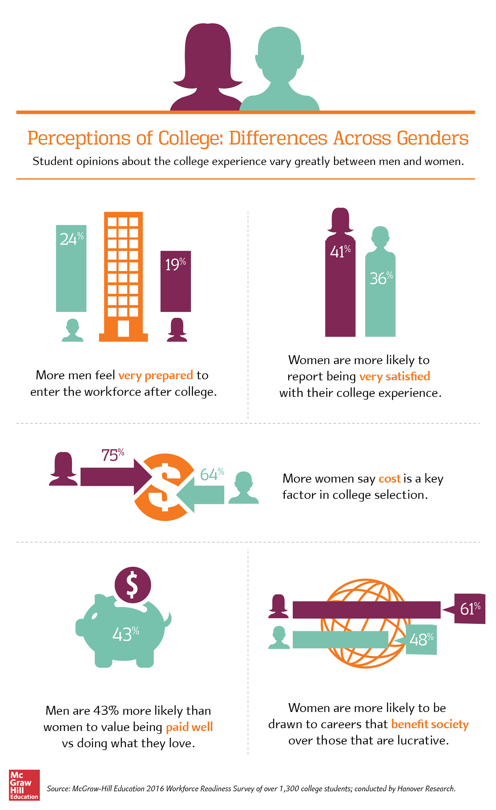Perceptions of college