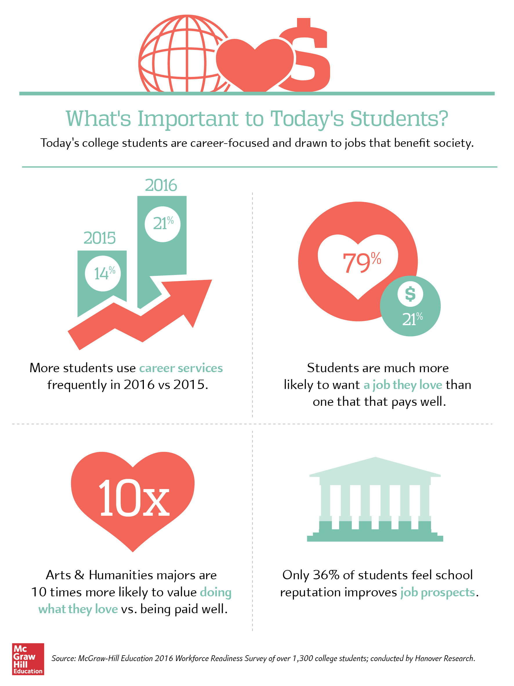 What’s Important to Students?