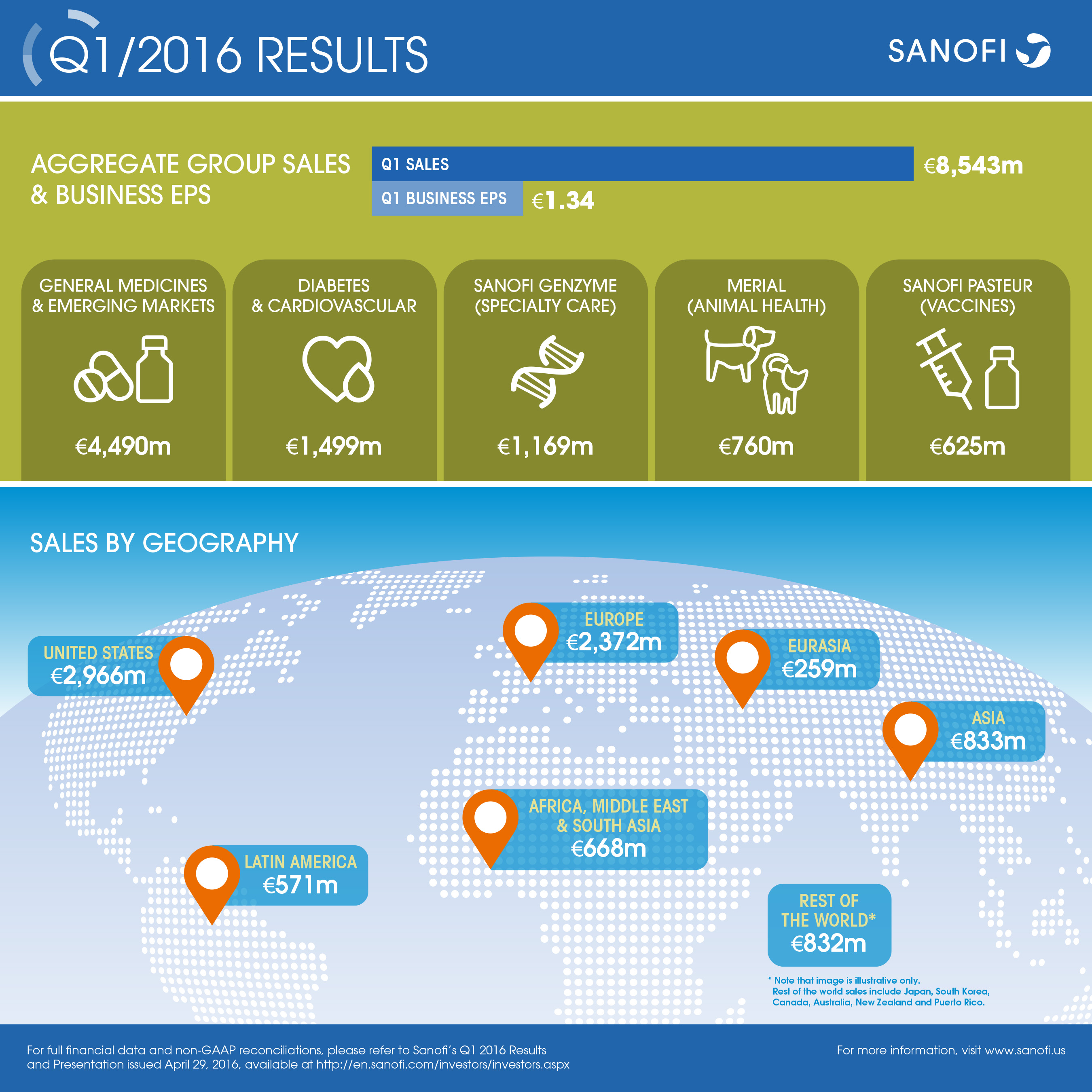 Sanofi Q1 2016 Earnings Results Infographic