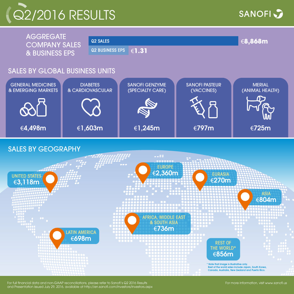 Sanofi Q2 2016 Earnings Results Infographic 