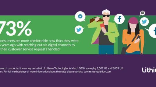 Infographic that says - 73% of consumers are more comfortable now than they were two years ago with reaching out via digital channels to get their customer service requests handled.