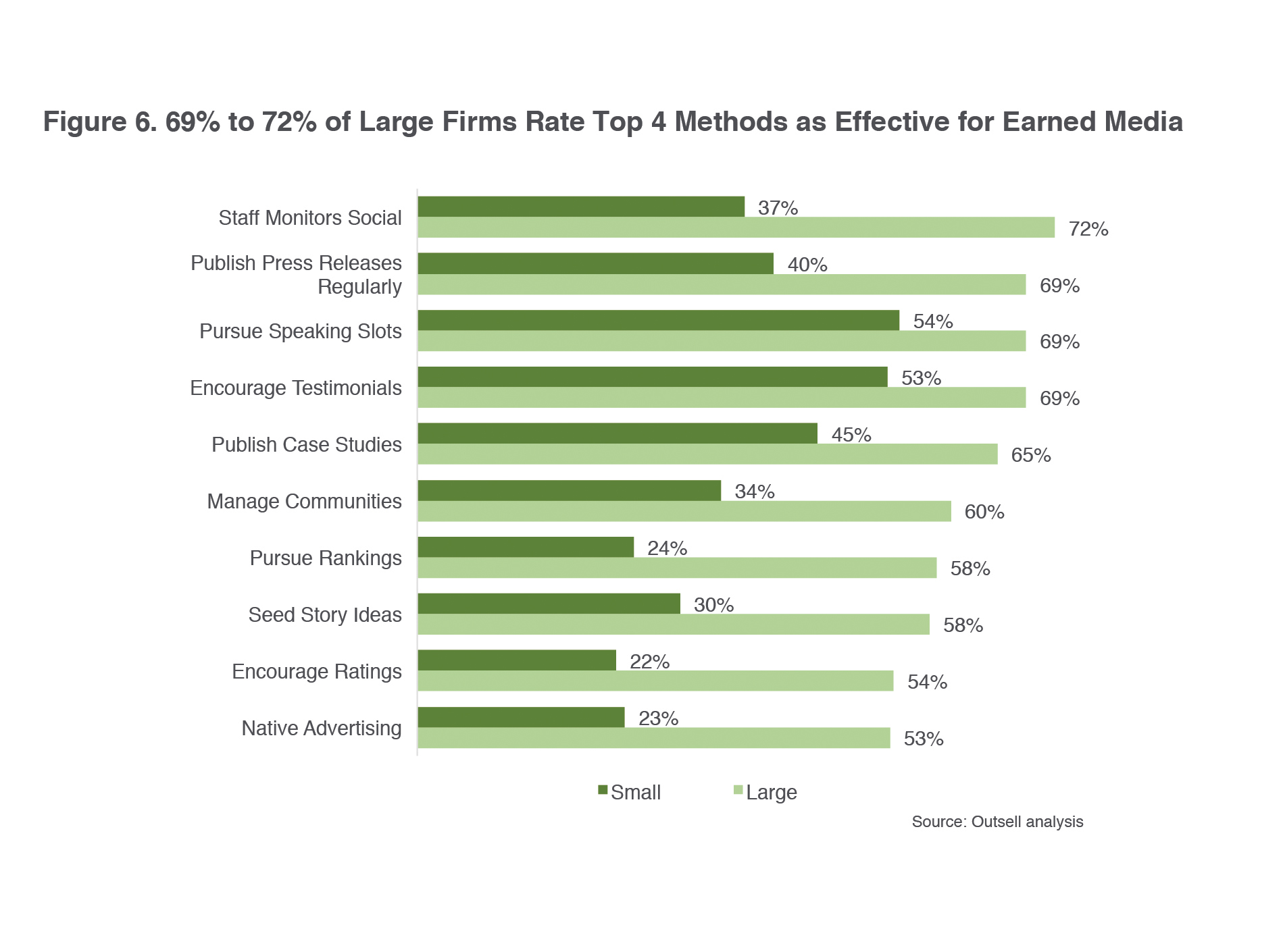 69% to 72% of Large Firms Rate Top 4 Methods as Effective for Earned Media.