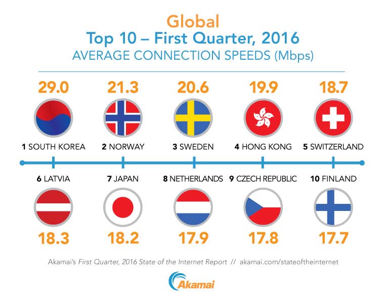 The top 10 countries ranked by average Internet connection speed according to Akamai’s First Quarter, 2016 State of the Internet Report.