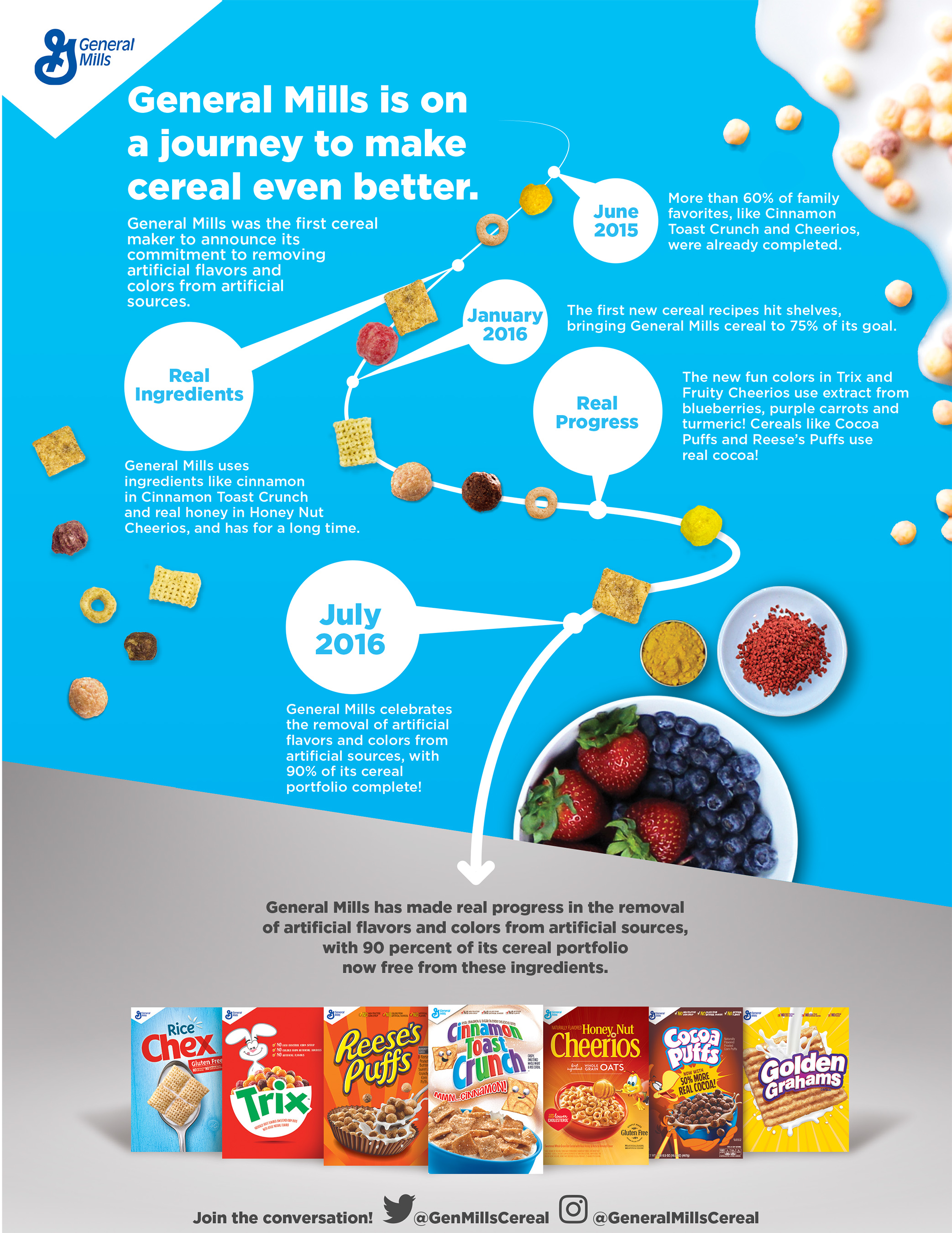 General Mills Cereal Fact Sheet