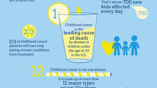 Childhood Cancer By The Numbers Infographic