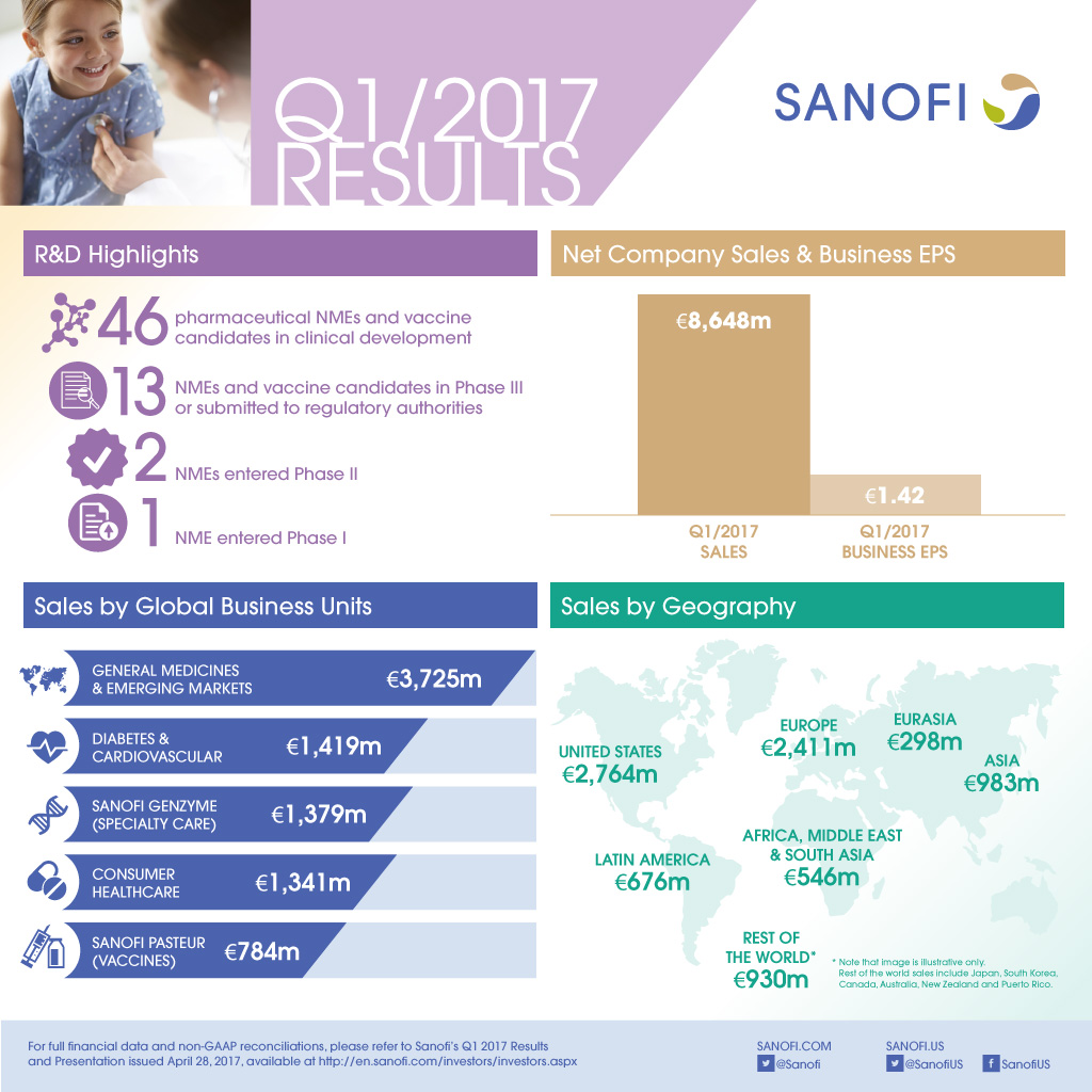 Sanofi Q1 2017 Earnings Results Infographic