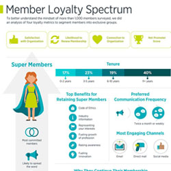 Member Loyalty Spectrum