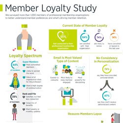 Member Loyalty Study Infographic