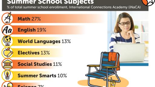 Girl on a laptop. Graphic has multiple overlays explaining the most popular online summer school subjects by percentage rating.
