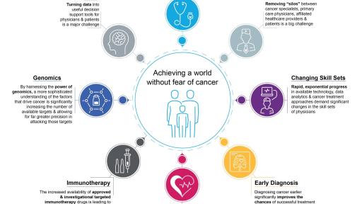 Vision Paper Infographic the Future of Cancer Care