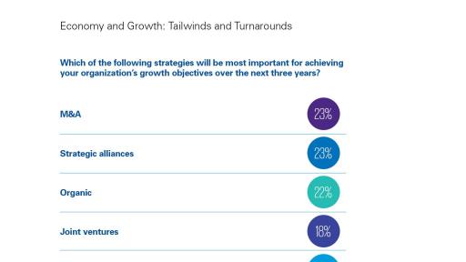 An appetite for M&A and strategic alliances diagrams
