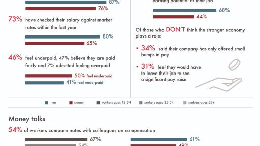 Infographic: Money Matters: Survey Finds Workers are Well-Informed