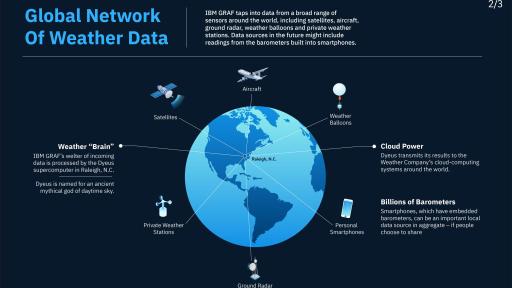 Global Network of Weather Data