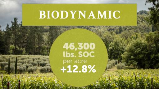 An infographic that says Biodynamic 46,300 lbs. SOC per acre +12.8.