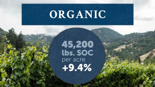 An infographic that says Organic 45,200 lbs. SOC per acre +9.4%