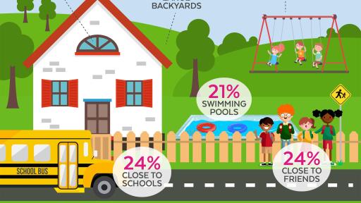 Kids Help Make Home Buying Decisions Infographic