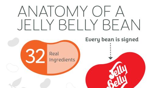 Anatomy of a Jelly Belly Bean: Every bean is signed, Flavor-packed soft shell