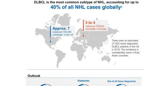 Infographics describing Diffuse Large B-cell Lymphoma