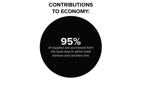 95% of supplies purchased locally.
