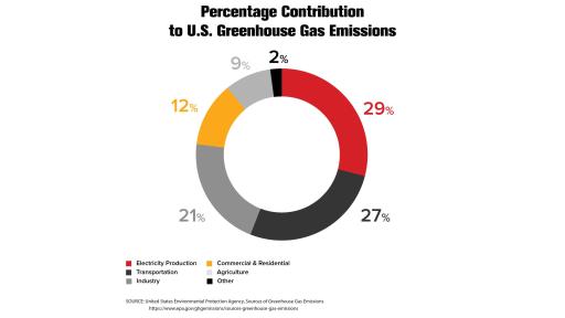 Percentage Contribution to U.S. Greenhouse Gas Emissions