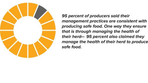 95% of producers say their management practices are consistent with safe food production.