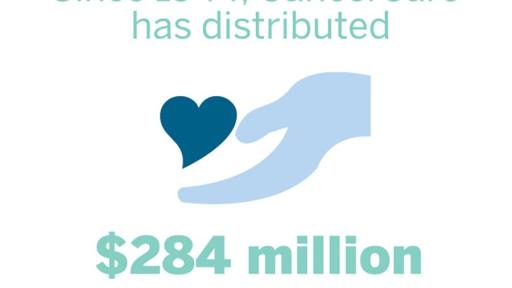 Hand image that says, Since 1944, CancerCare has distributed 284 million in financial assistance