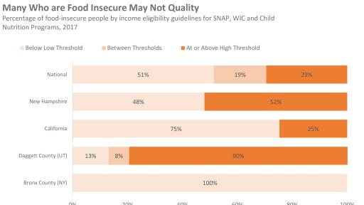 Feeding America | Eligibility Chart