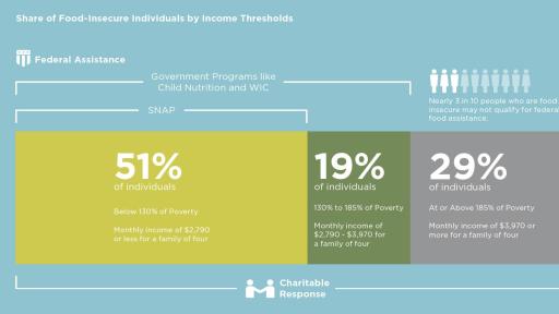 Feeding America | Eligibility Chart from Report Modules