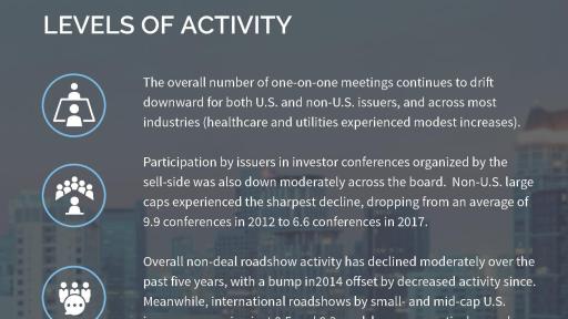 Ipreo Corporate Access Survey 2018 Key Findings #1 &ndash; Levels of Activity
