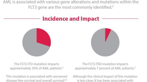 Facts About AML