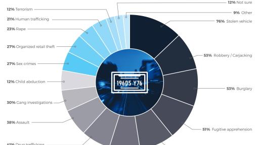 Infograhpic about types of cases aided by LPR
