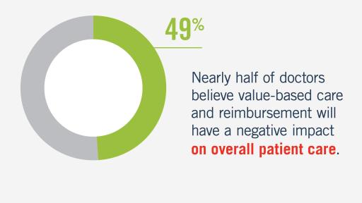 Nearly half of doctors believe value-based care and reimbursement will have a negative impact on overall patient care