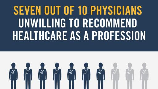 7 out of 10 physicians unwilling to recommend healthcare as a profession