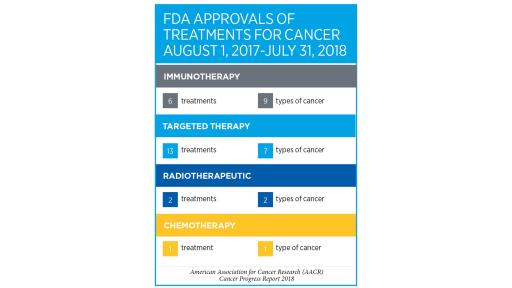 New FDA Approvals