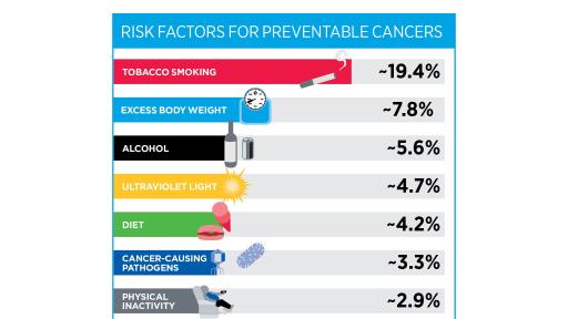 Risk Factors for Preventable Cancers