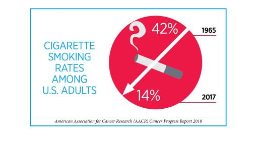 Smoking Rate Decreases to 14%