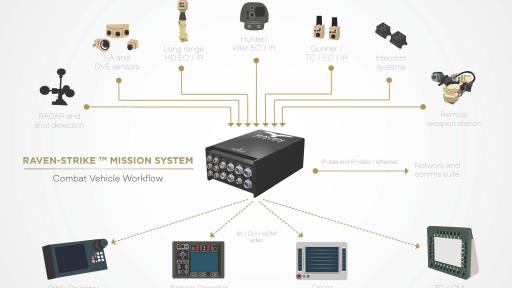 Raven-Strike Combat Vehicle Sample Mission Workflow